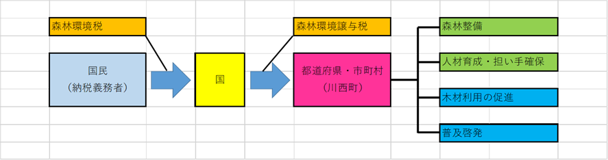 森林環境税と森林環境譲与税のフロー