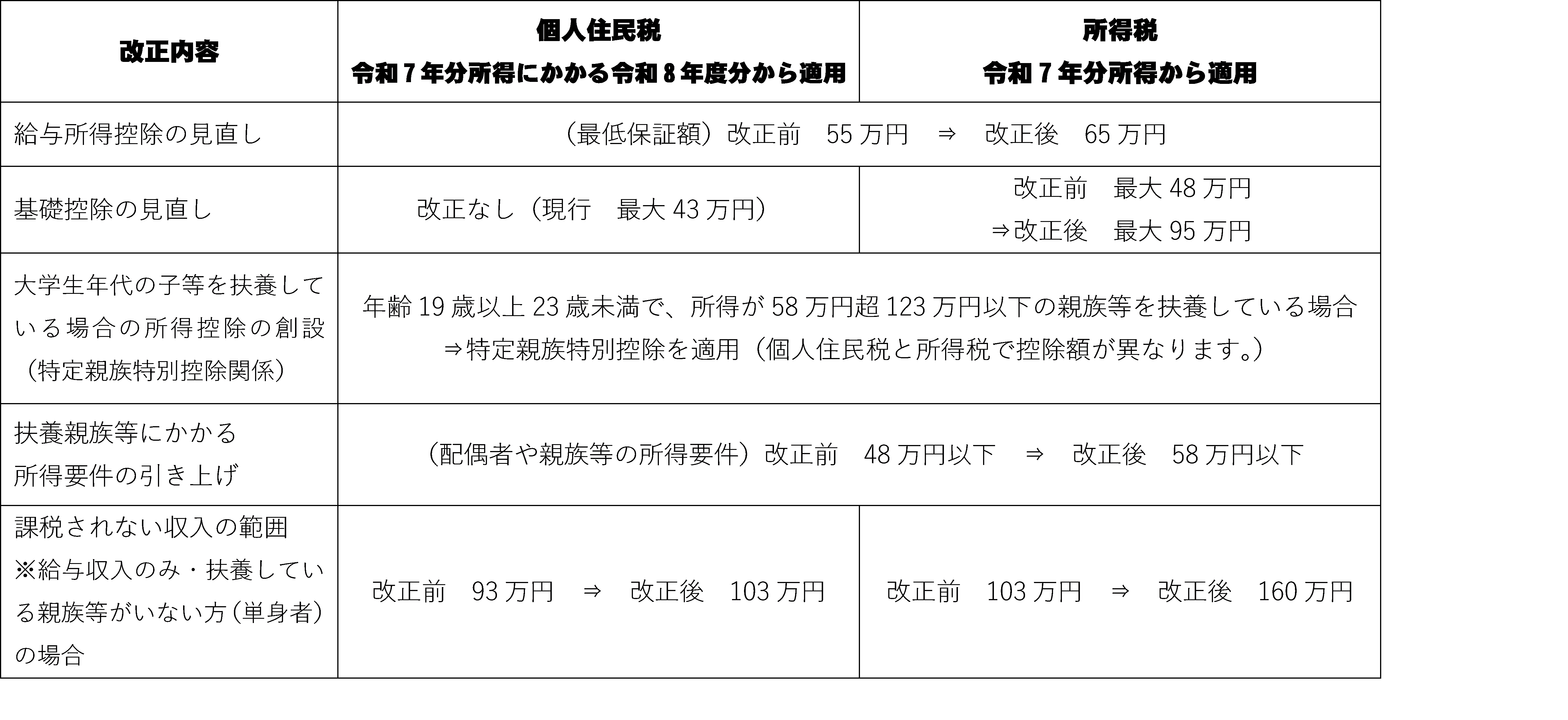 個人住民税と所得税の改正事項