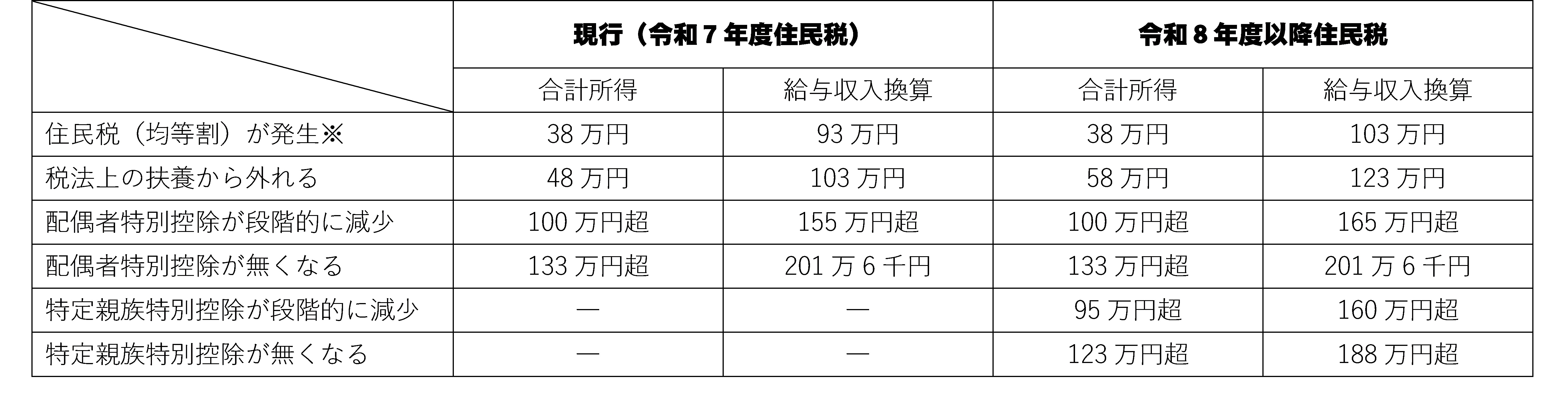 「年収の壁」の変動