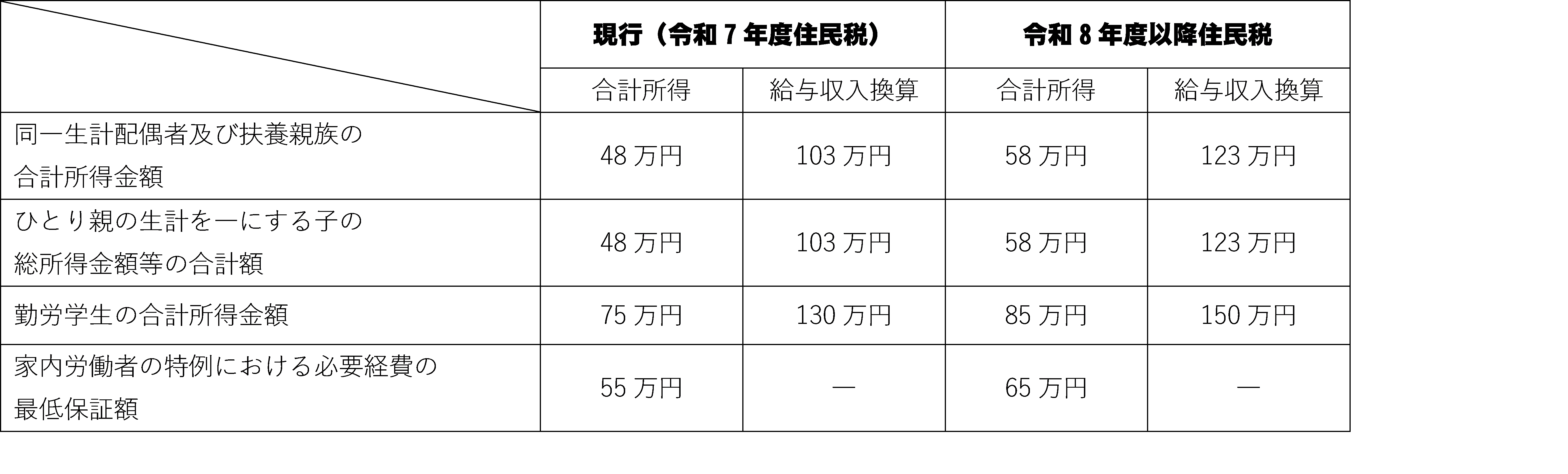 各種控除における所得要件の引き上げ