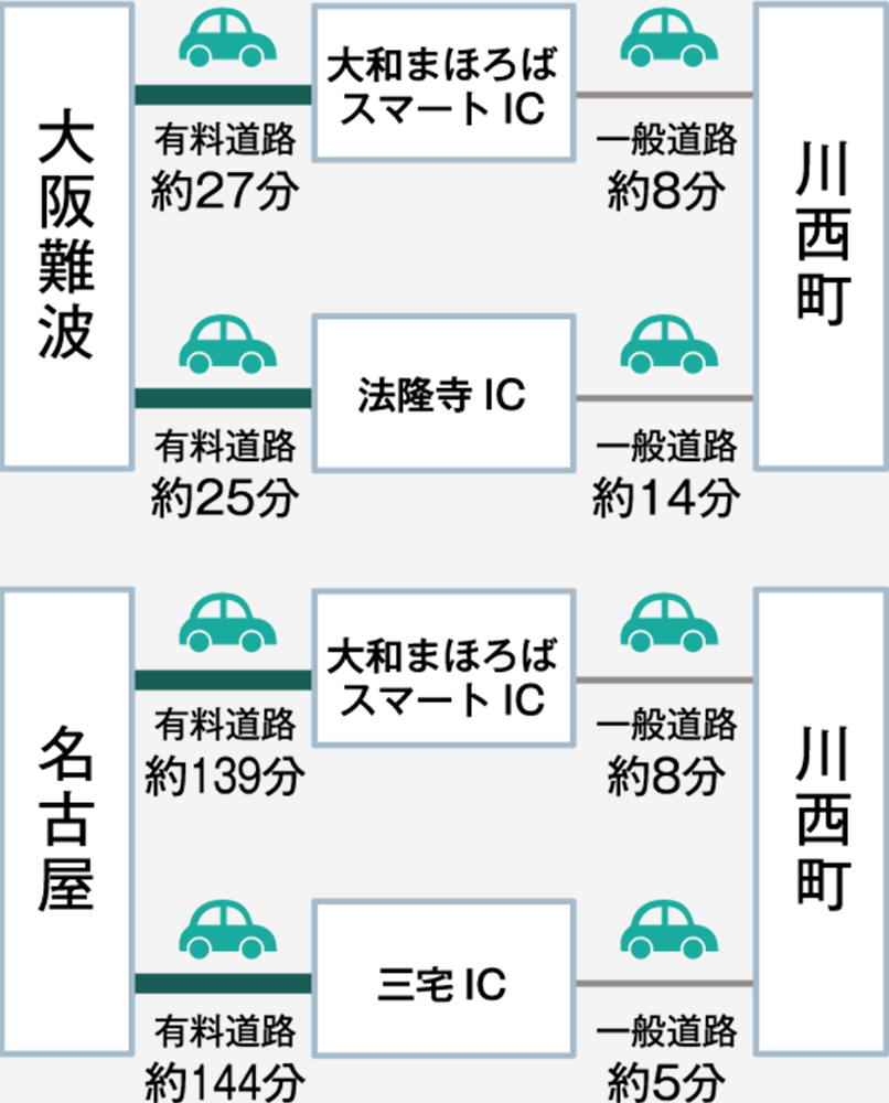 川西町の車でのアクセス方法